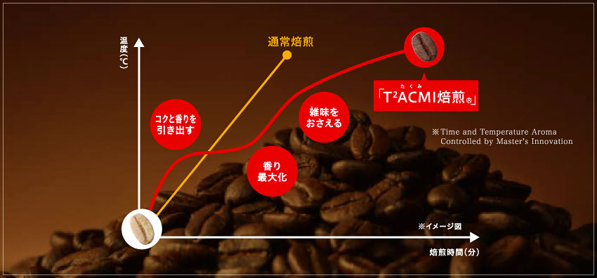 グラフ T2ACMI(たくみ)焙煎