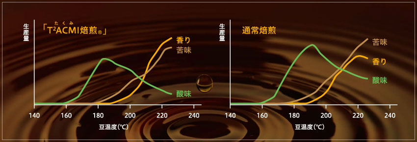 グラフ T2ACMI(たくみ)焙煎